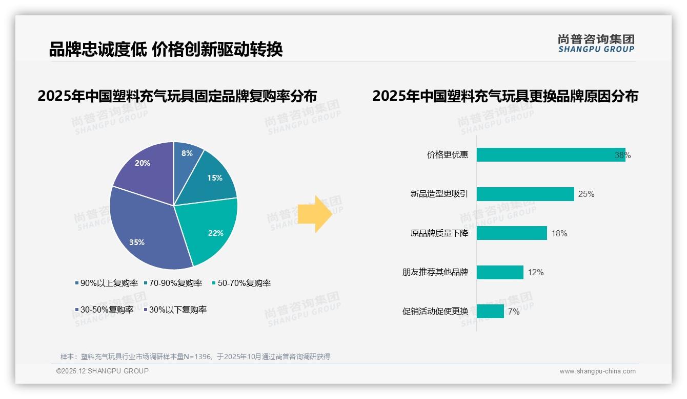 塑料充气玩具抖音低价占比88.7%，直播冲量反噬利润，提升客单三招——尚普咨询集团数据洞察-2025年12月-塑料充气玩具-38