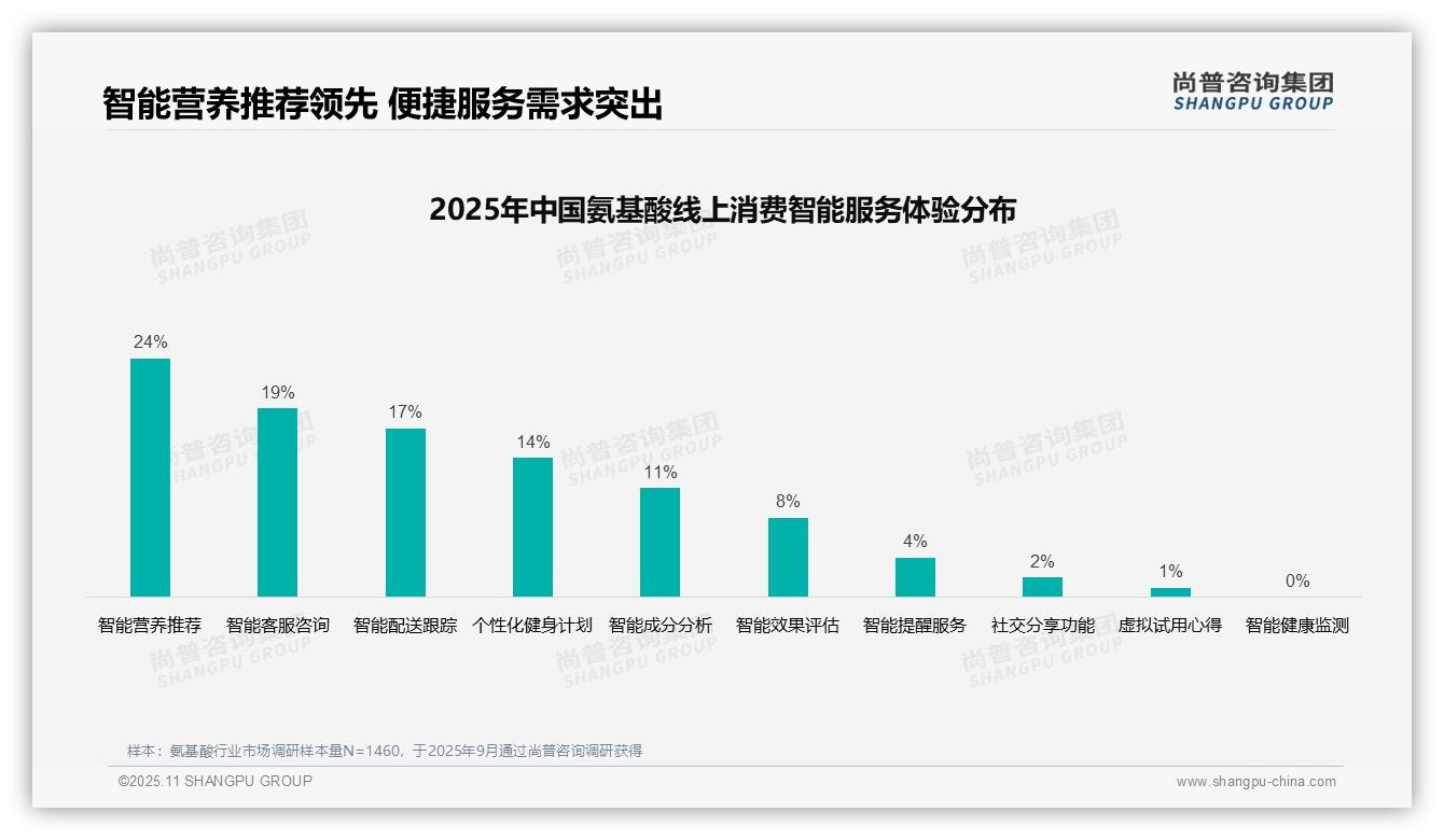 24%氨基酸消费者青睐智能营养推荐——尚普咨询集团白皮书核心观点-2025年11月-氨基酸-38