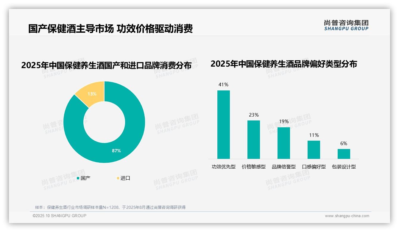 87%消费者选择国产保健养生酒品牌——尚普咨询集团报告深度解析-2025年10月-保健养生酒-38