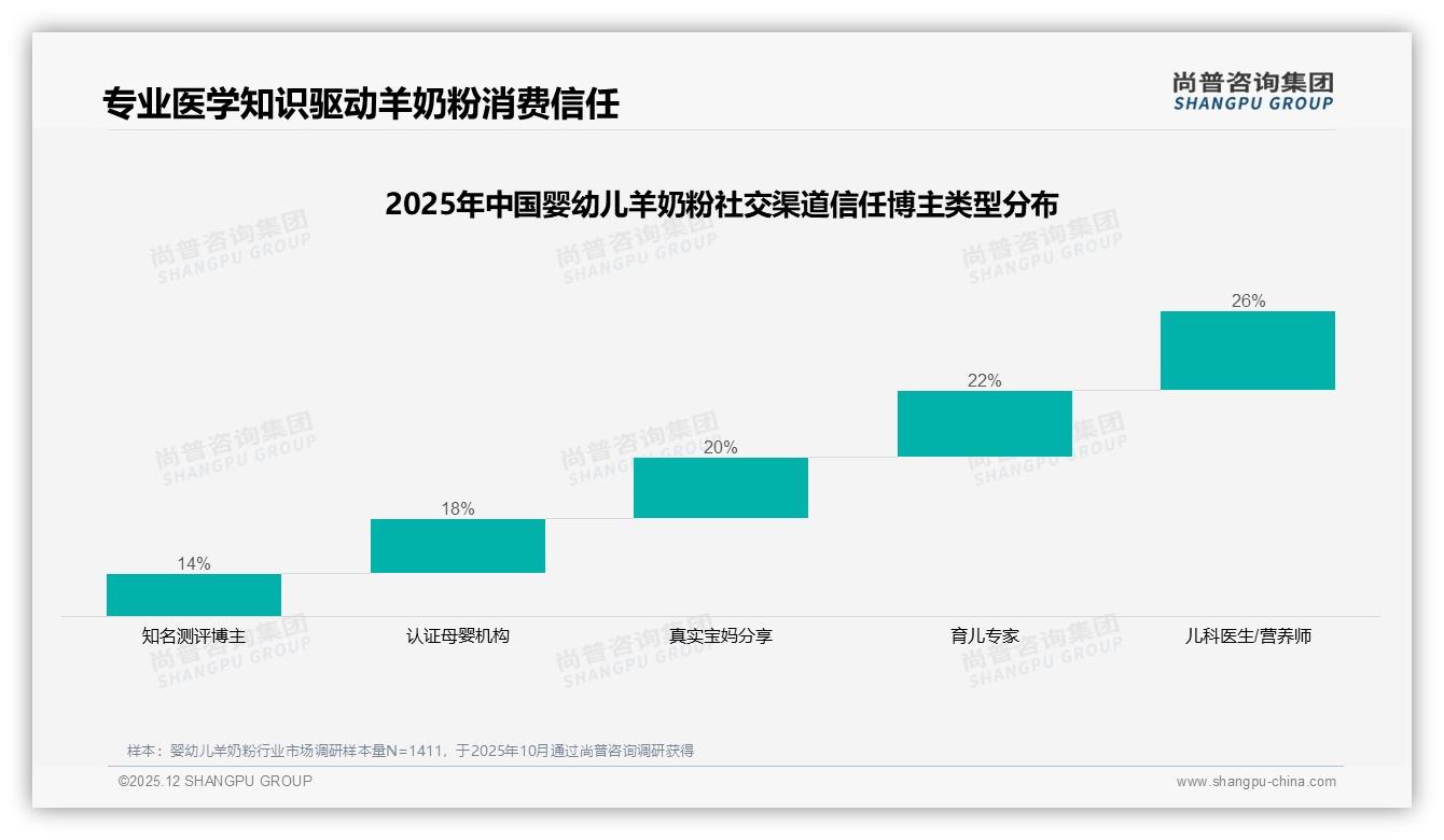 尚普咨询集团报告解读：69%女性决策者主导婴幼儿羊奶粉安全营养升级-2025年12月-婴幼儿羊奶粉-38