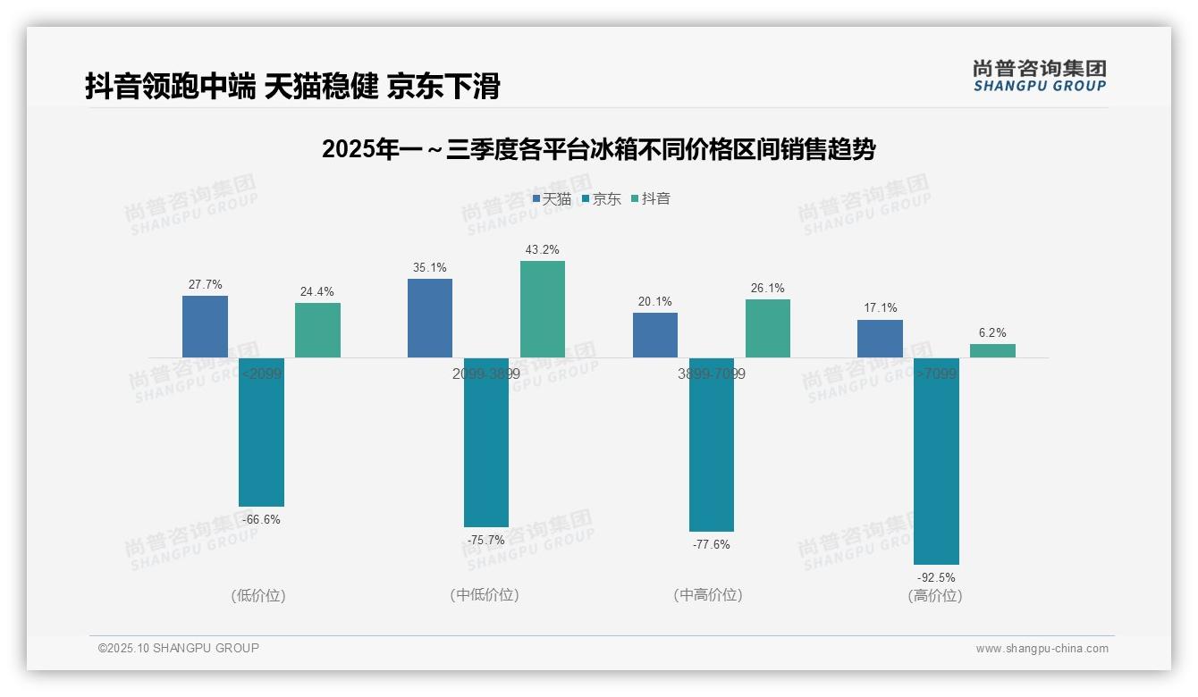 抖音中端冰箱销售额占比43.2%领跑，尚普咨询集团报告给出权威数据-2025年10月-冰箱-38