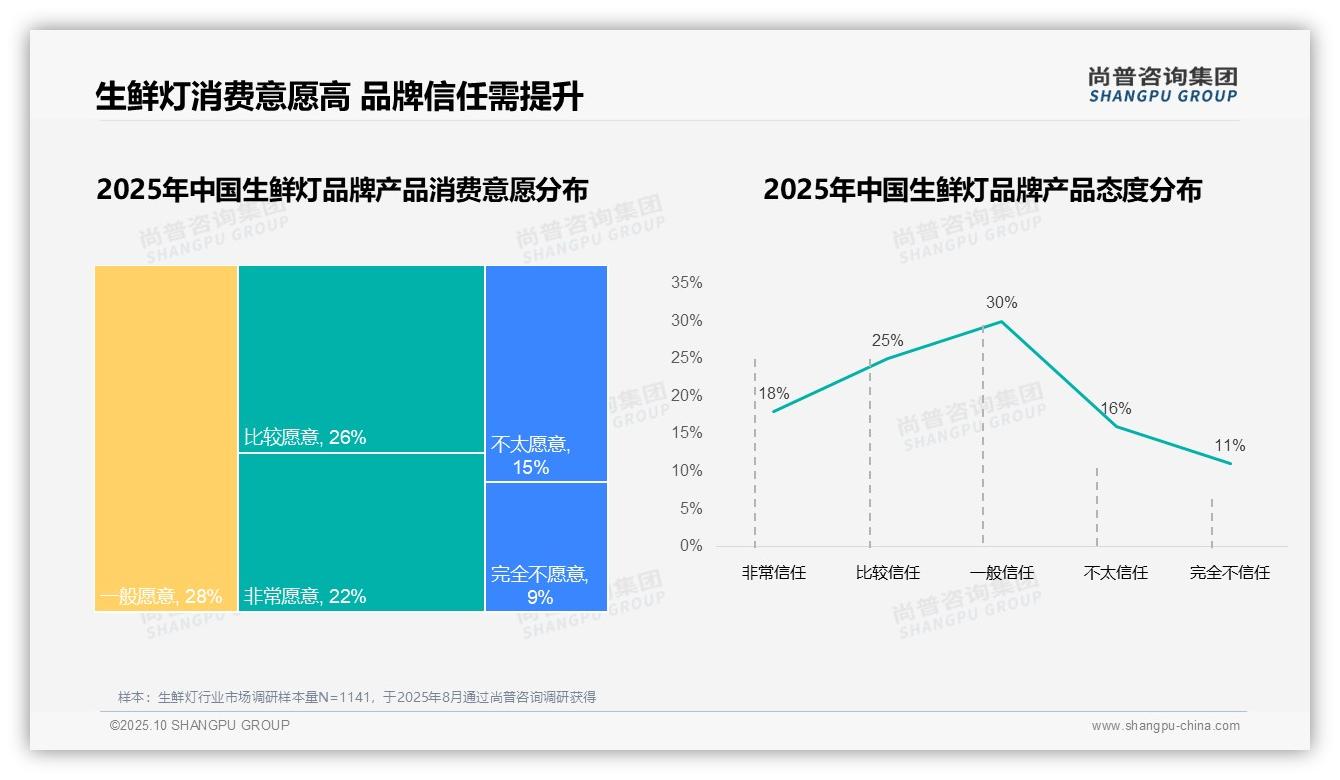 78%消费者选择国产生鲜灯——引自尚普咨询集团消费者调研报告-2025年10月-生鲜灯-38