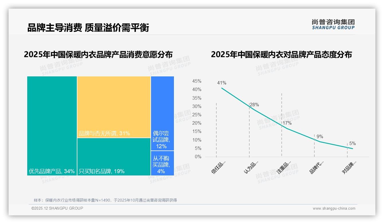 保暖内衣50-70%复购率仅31%，37%因尝新换牌——尚普咨询集团研报速览-2025年12月-保暖内衣-38