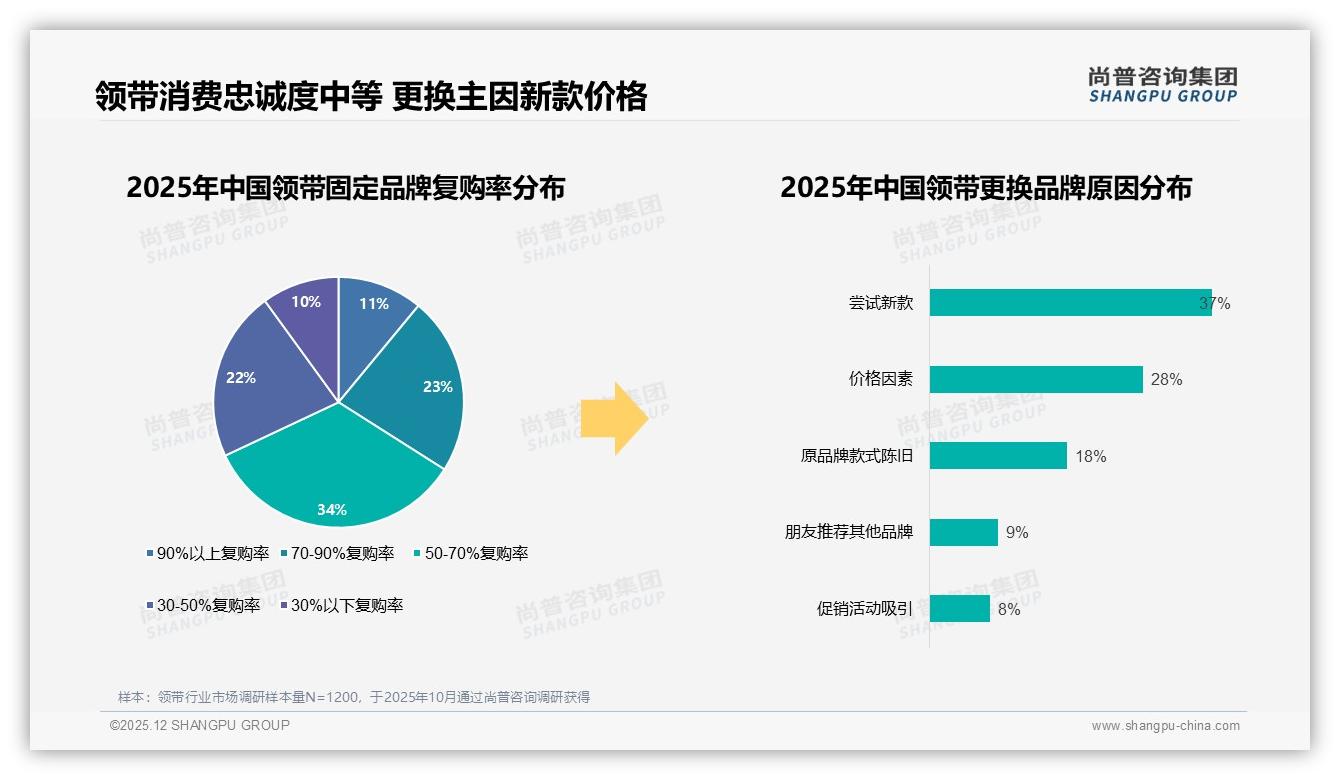 价格上涨10%后47%消费者仍购买，品牌忠诚度中等——尚普咨询集团年度复盘-2025年12月-领带-38