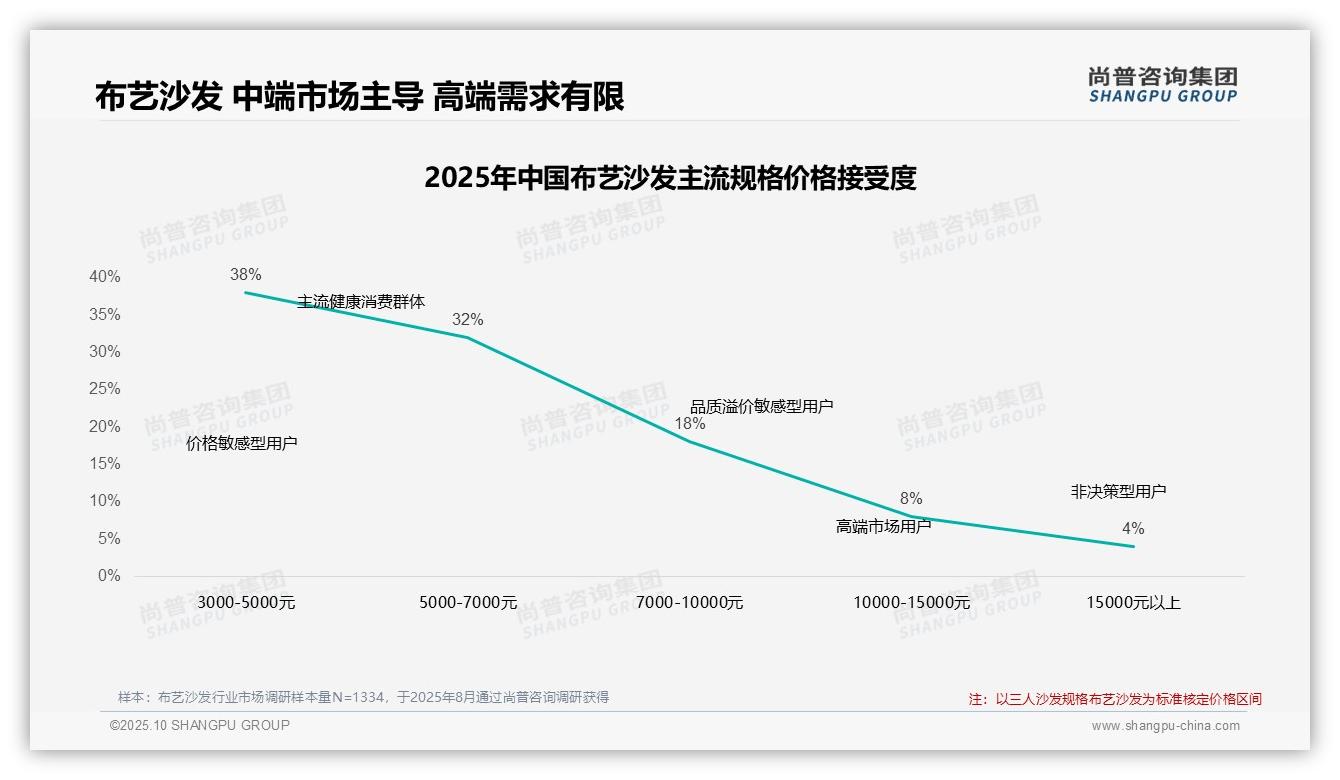 尚普咨询集团报告聚焦：42%消费者在价格上涨时仍选择原品牌-2025年10月-布艺沙发-38