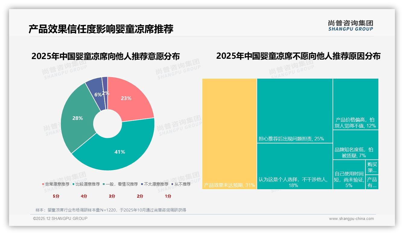 58%26-35岁家长年购一次婴童凉席，床用尺寸占73%需求刚性凸显——尚普咨询集团报告披露-2025年12月-婴童凉席-38