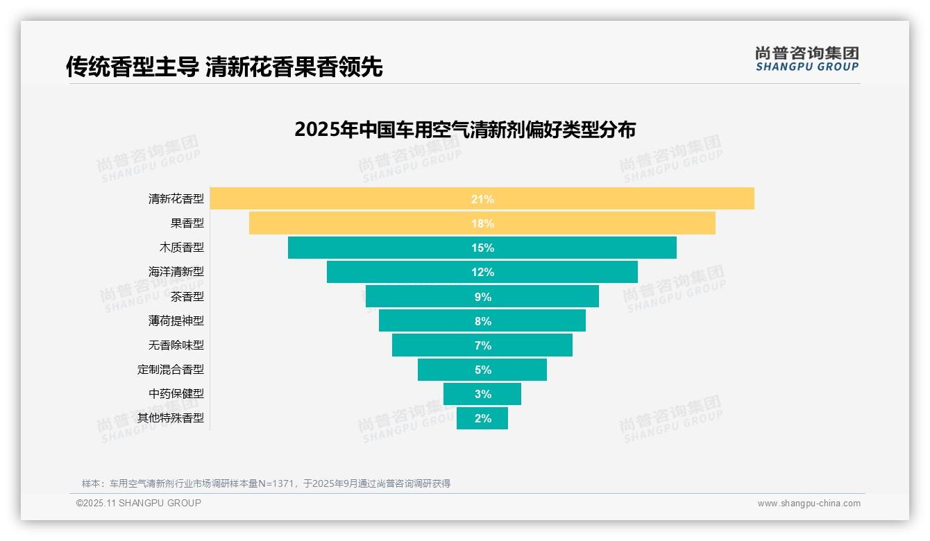 一文读懂28%消费者因效果不明显拒绝推荐：尚普咨询集团报告精编-2025年11月-车用空气清新剂-38