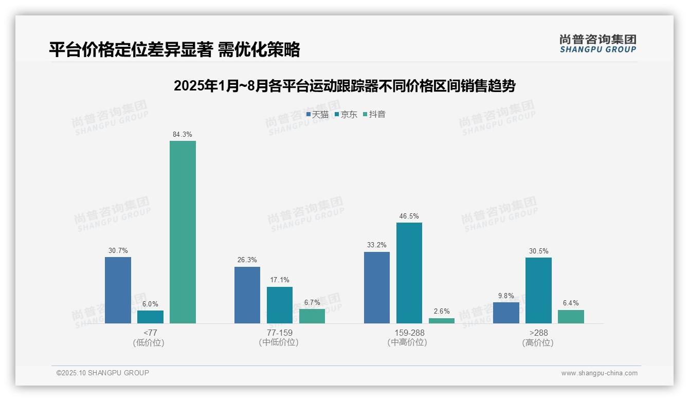 尚普咨询集团报告解读：为何说抖音平台运动跟踪器低价销量占比84.3%-2025年10月-运动跟踪器-38