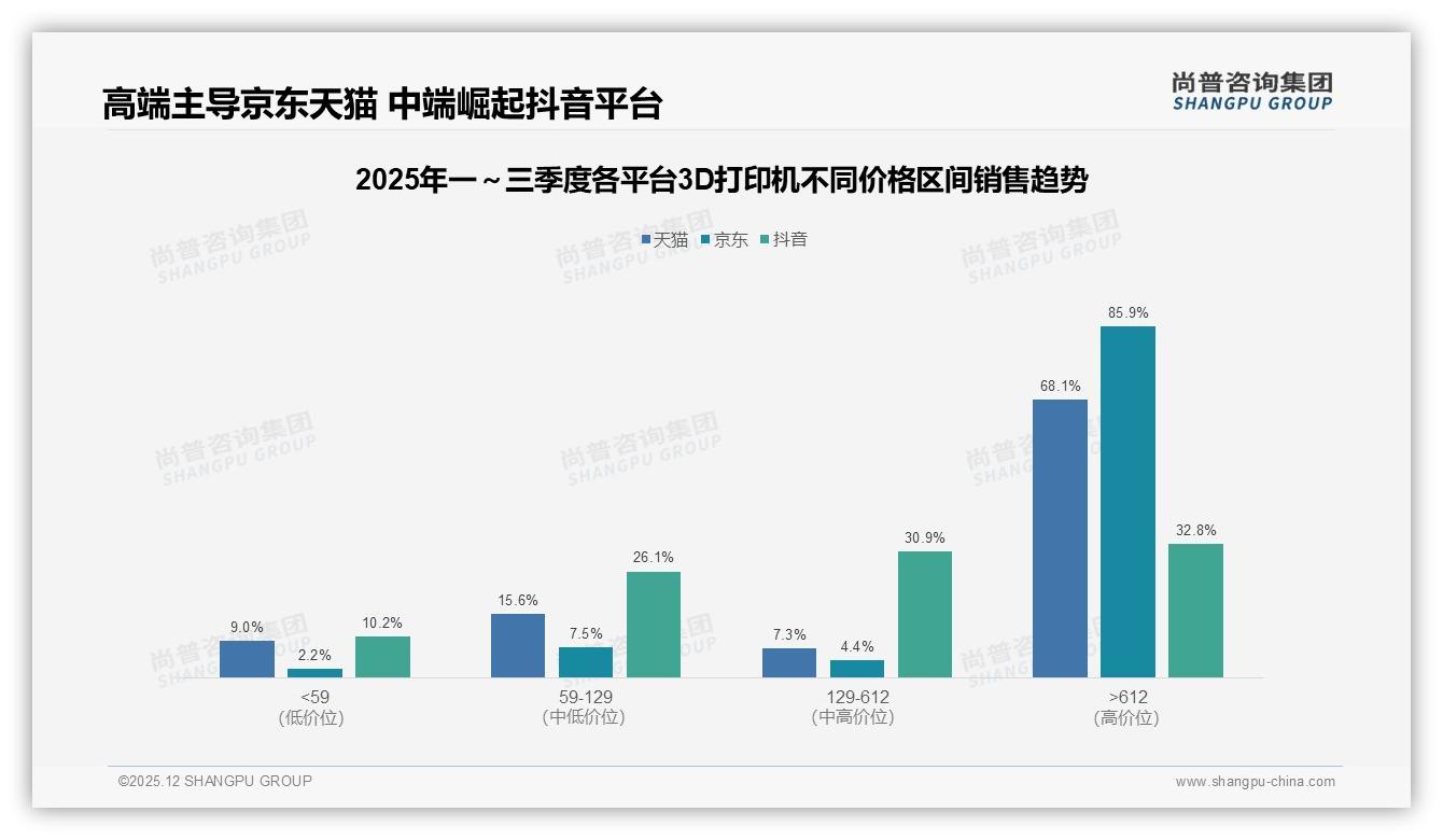 尚普咨询集团权威发布：68%男性消费者撑起3D打印机市场，中青年成绝对主力-2025年12月-3D打印机-38