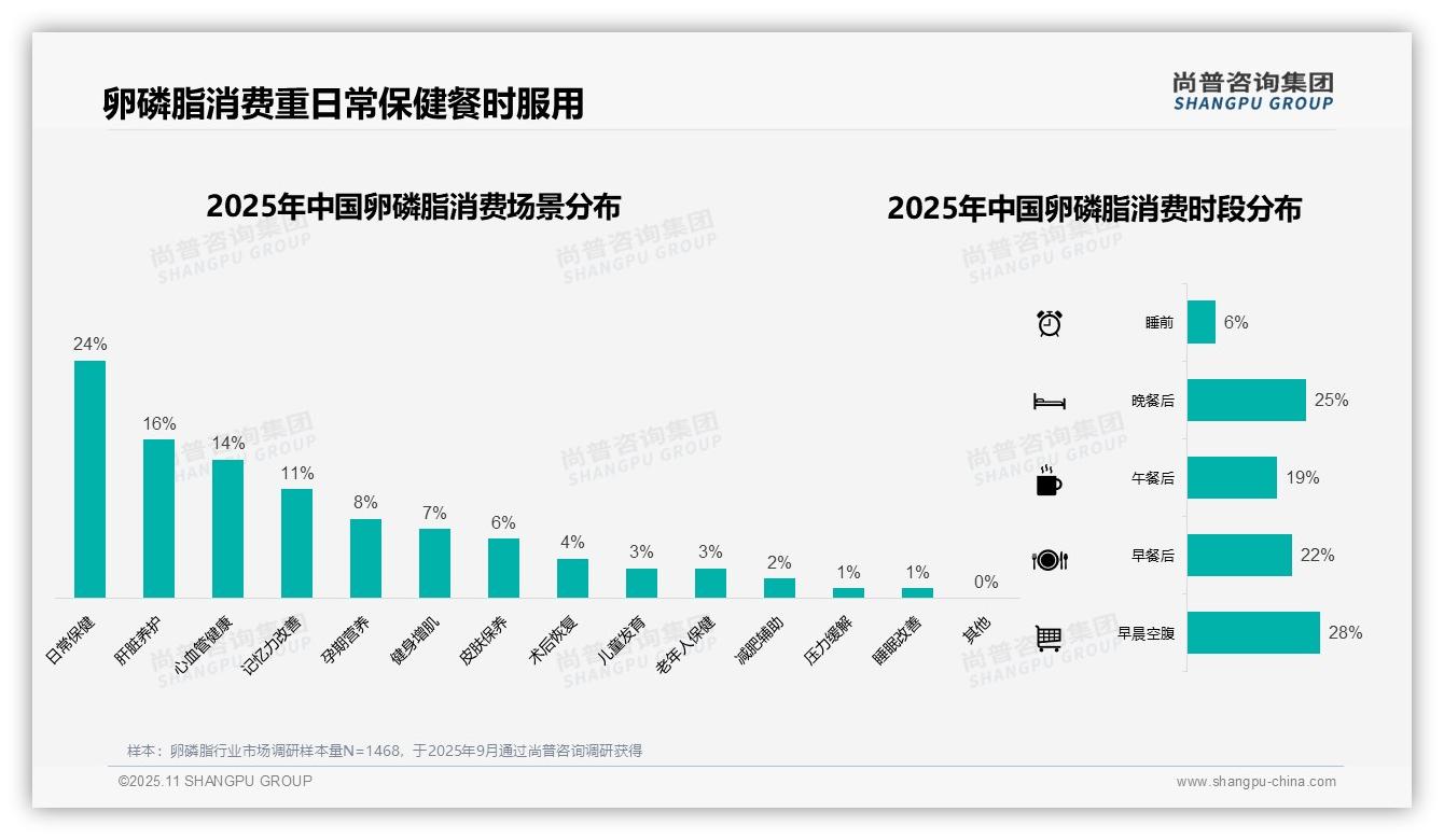 冬季卵磷脂消费占比31%——尚普咨询集团独家报告-2025年11月-卵磷脂-38