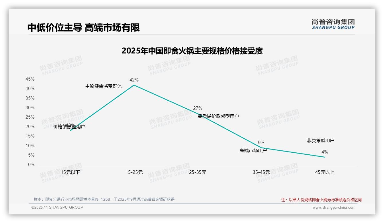 尚普咨询集团报告出炉，指出79%消费者依赖即食火锅促销-2025年11月-即食火锅-38