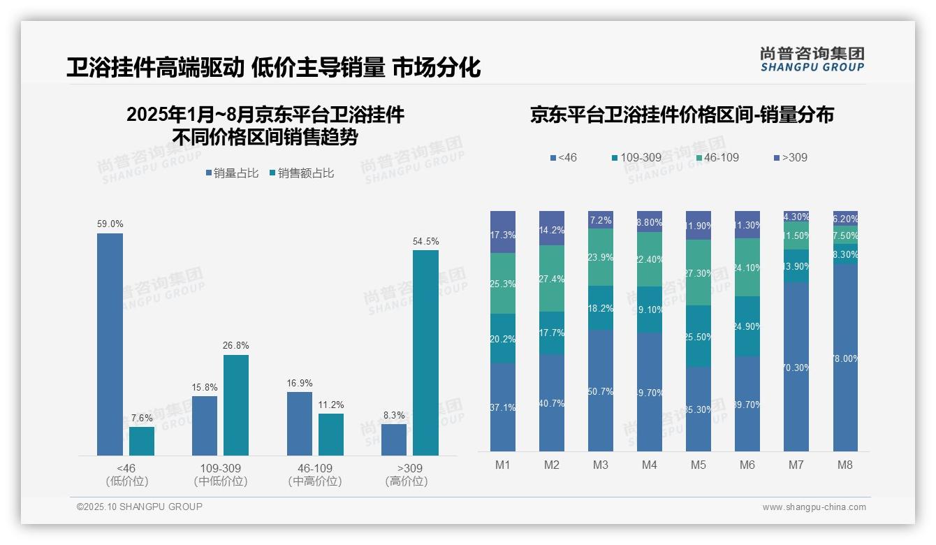 权威印证：尚普咨询集团调研报告确认京东卫浴挂件高端产品占比54.5%-2025年10月-卫浴挂件-38