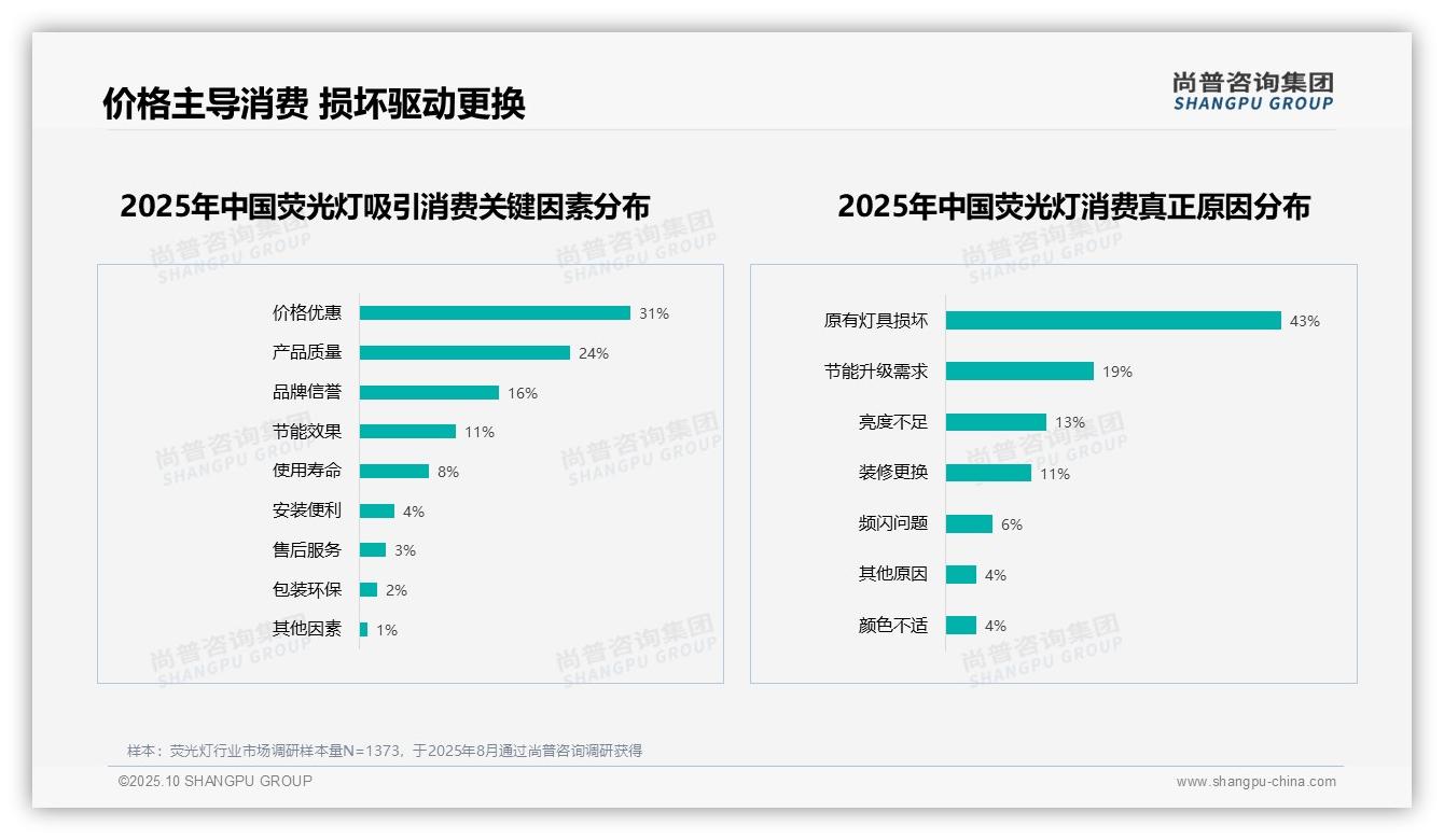 43%消费者因灯具损坏更换荧光灯——尚普咨询集团独家报告-2025年10月-荧光灯-38