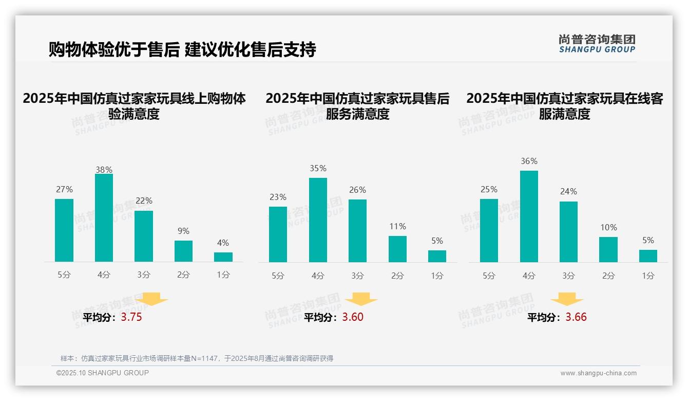 36%消费者依赖亲友推荐选择仿真过家家玩具——尚普咨询集团趋势报告摘要-2025年10月-仿真过家家玩具-38