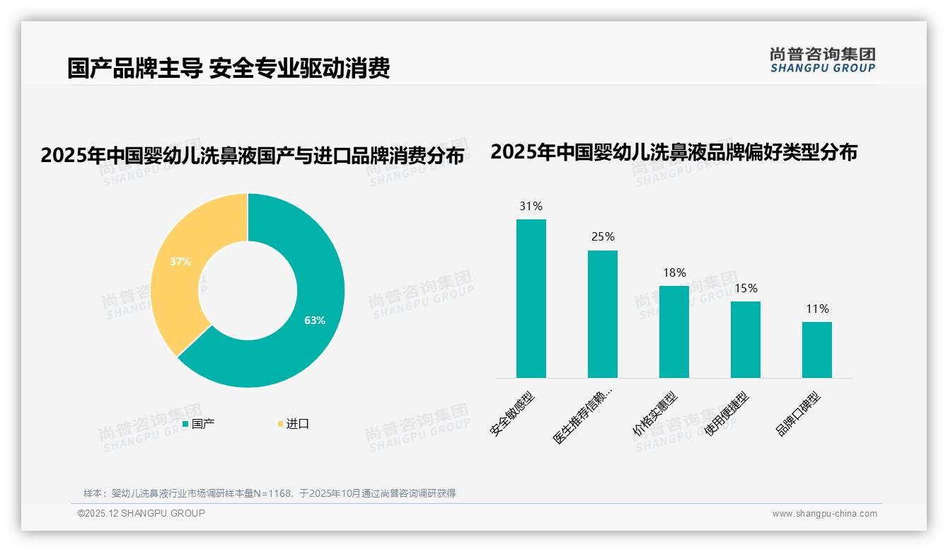 63%国产品牌主导婴幼儿洗鼻液市场，安全敏感型消费者31%驱动国产替代——尚普咨询集团年度复盘-2025年12月-婴幼儿洗鼻液-38