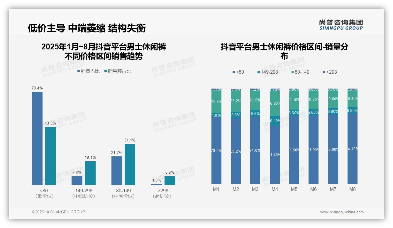 抖音男士休闲裤低价销量占比43.9%——尚普咨询集团市场研究报告-2025年10月-男士休闲裤-38