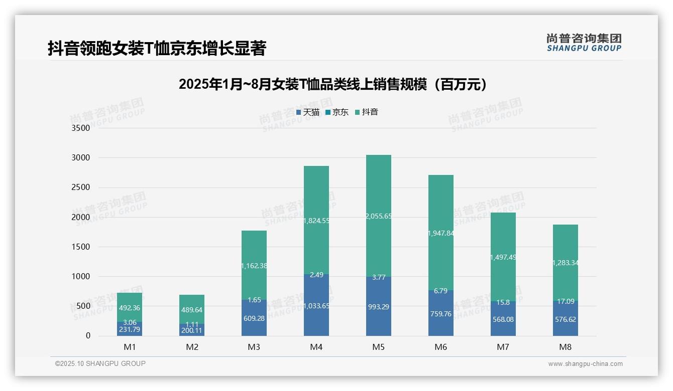 高端女装T恤占据33.8%销售额——引自尚普咨询集团消费者调研报告-2025年10月-女装T恤-38