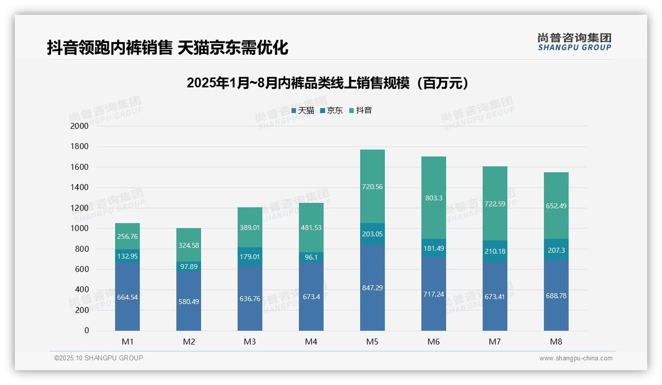 抖音内裤销售额占比39.2%成最大销售平台：这一结论来自尚普咨询集团权威报告-2025年10月-内裤-38