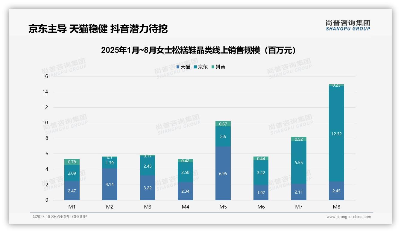 46.4%销售额来自中端女士松糕鞋，_尚普咨询集团报告给出权威数据-2025年10月-女士松糕鞋-38