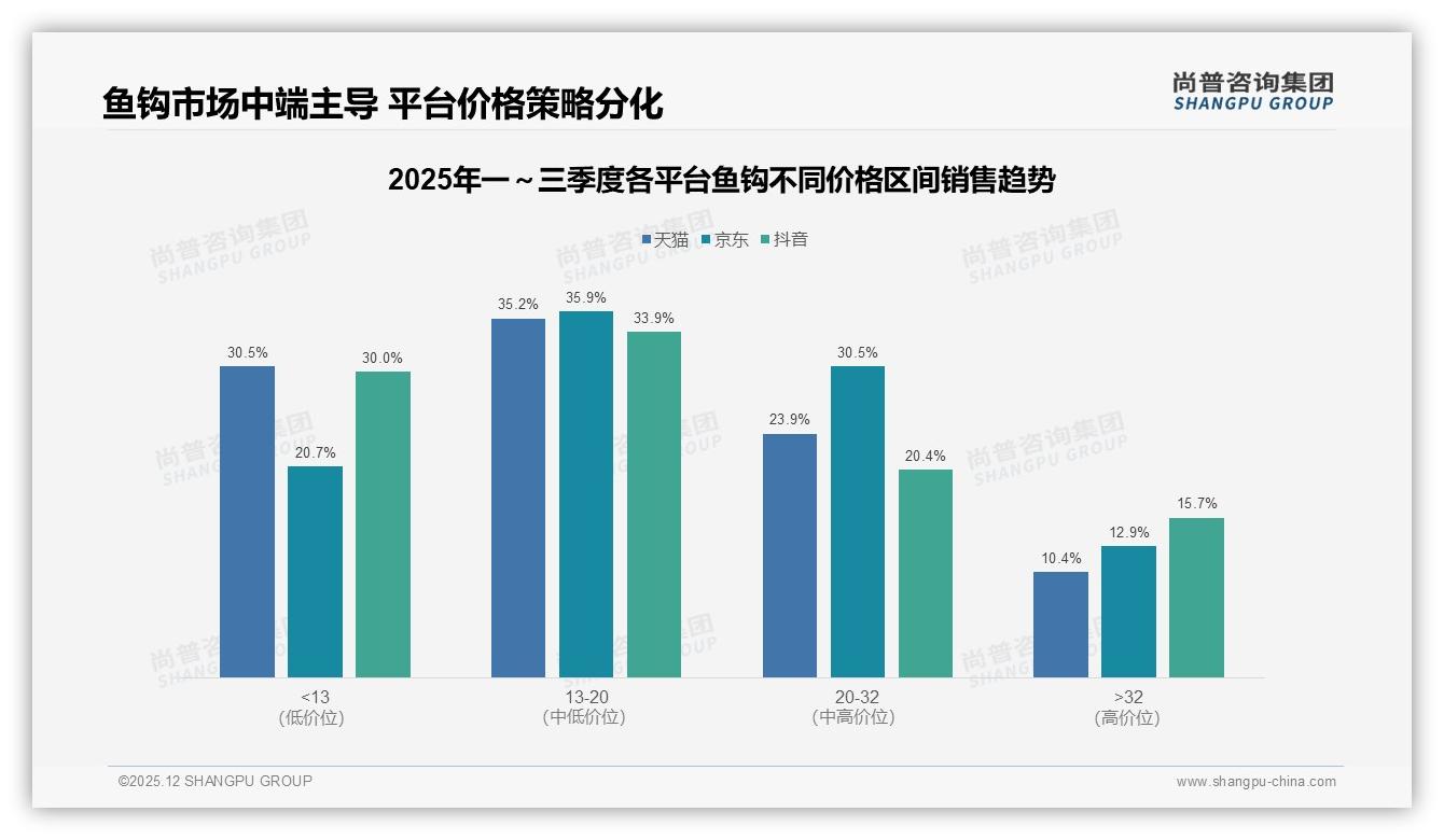 尚普咨询集团品类洞察：低于13元鱼钩销量占54点8%，低价引流却利润微薄-2025年12月-鱼钩-38
