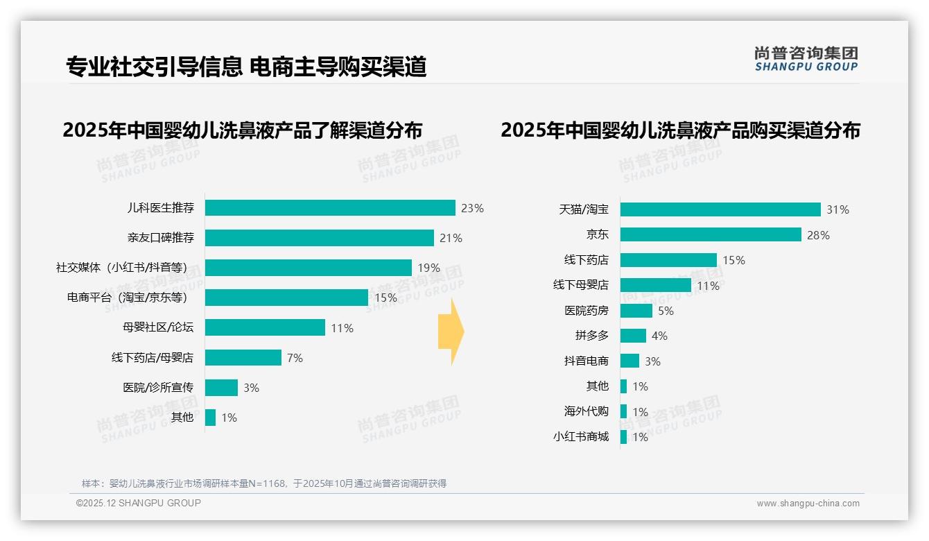 智能搜索推荐23%与客服答疑21%需求最高，婴幼儿洗鼻液数字化体验升级——尚普咨询集团专题解读-2025年12月-婴幼儿洗鼻液-38