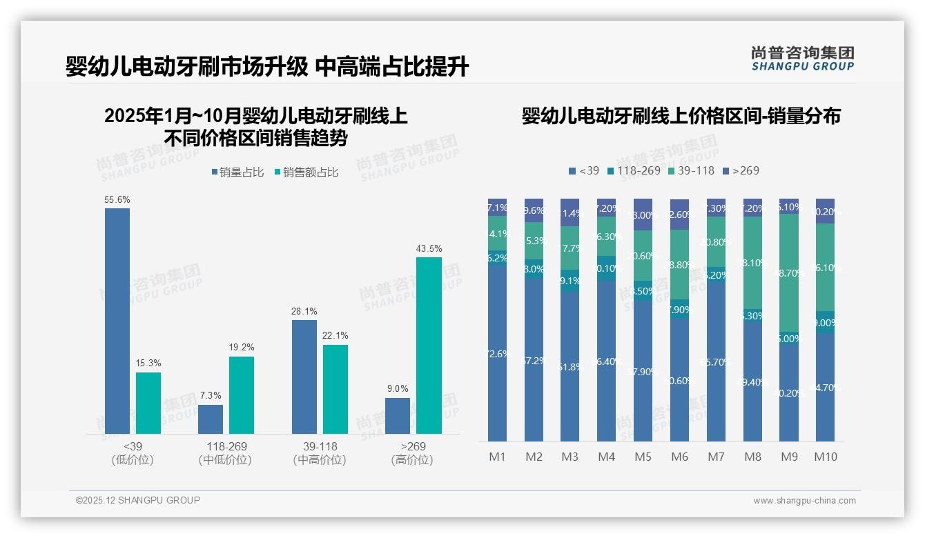 婴幼儿电动牙刷52%消费者仍买涨价10%品牌，忠诚度与价格敏感度博弈——尚普咨询集团数据研究报告-2025年12月-婴幼儿电动牙刷-38