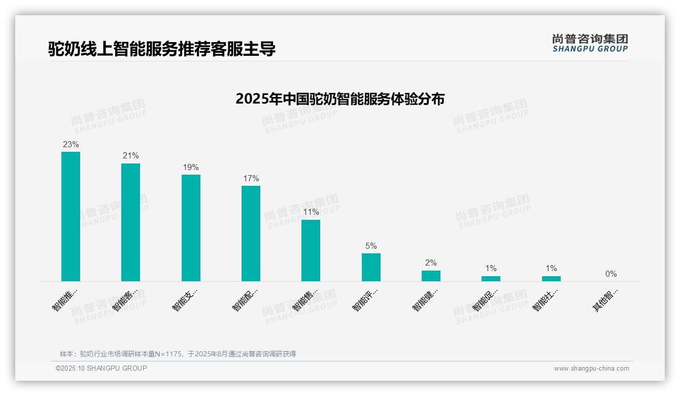 38%驼奶消费者依赖亲友口碑推荐——尚普咨询集团最新报告证实-2025年10月-驼奶-38
