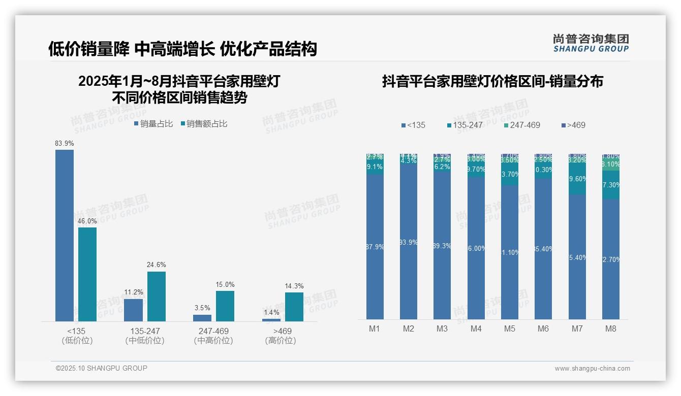抖音46%壁灯销量为低价产品——尚普咨询集团最新报告证实-2025年10月-家用壁灯-38