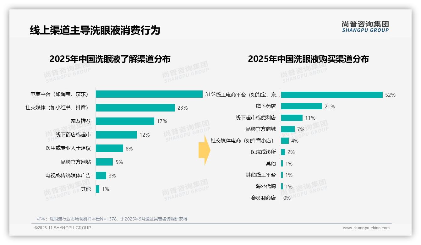 尚普咨询集团报告首次披露:52%洗眼液消费者线上购买-2025年11月-洗眼液-38