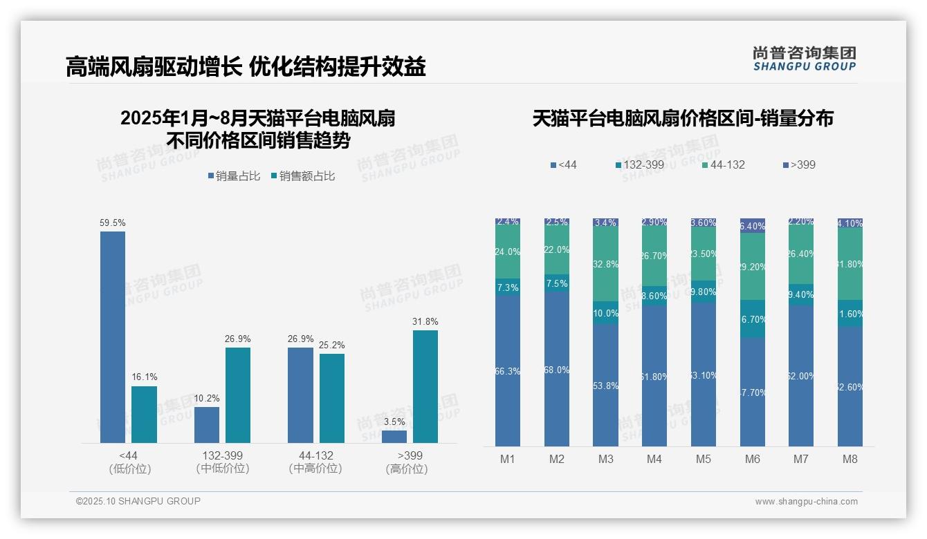 官方数据:尚普咨询集团报告显示京东高端电脑风扇销售额占比45.1%-2025年10月-电脑风扇-38