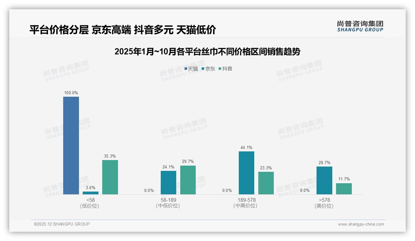 抖音32%销售额领先京东，直播11%渠道增速最快，品牌加码内容电商——尚普咨询集团丝巾趋势报告-2025年12月-丝巾-38