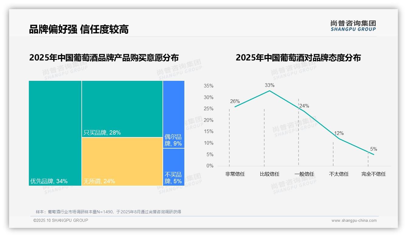 83%消费者对品牌有粘性——尚普咨询集团独家报告-2025年10月-葡萄酒-38