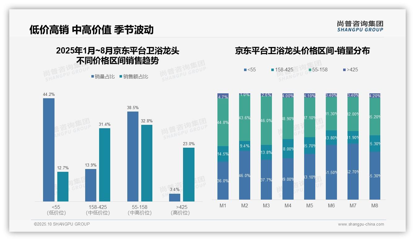 尚普咨询集团报告首次披露：抖音卫浴龙头低价销量占比88.8%-2025年10月-卫浴龙头-38