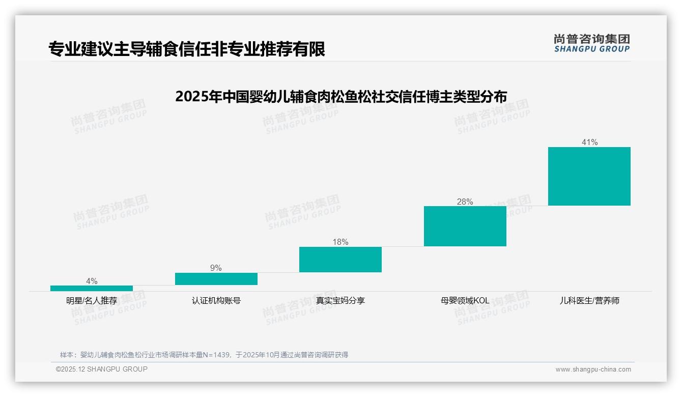 尚普咨询集团数据洞察：26到35岁宝妈占58%婴幼儿辅食肉松鱼松中端价41%支出-2025年12月-婴幼儿辅食肉松鱼松-38