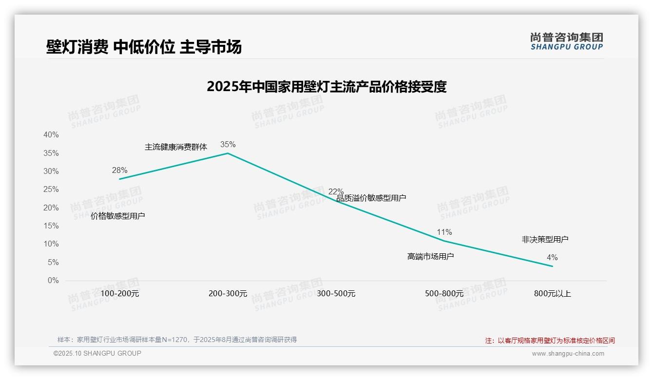 权威印证:尚普咨询集团调研报告确认42%消费者在壁灯涨价10%后仍购买-2025年10月-家用壁灯-38
