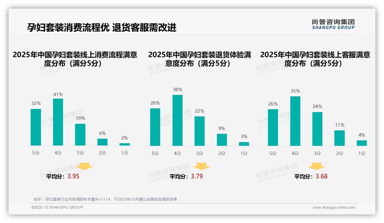 31%孕妇套装满意度一般拖垮口碑，尚普咨询集团品类洞察称体验升级即增量-2025年12月-孕妇套装-38