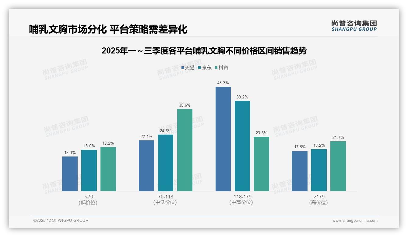 固定品牌复购70-90%占31%舒适度成哺乳文胸留存关键——尚普咨询集团权威发布-2025年12月-哺乳文胸-38