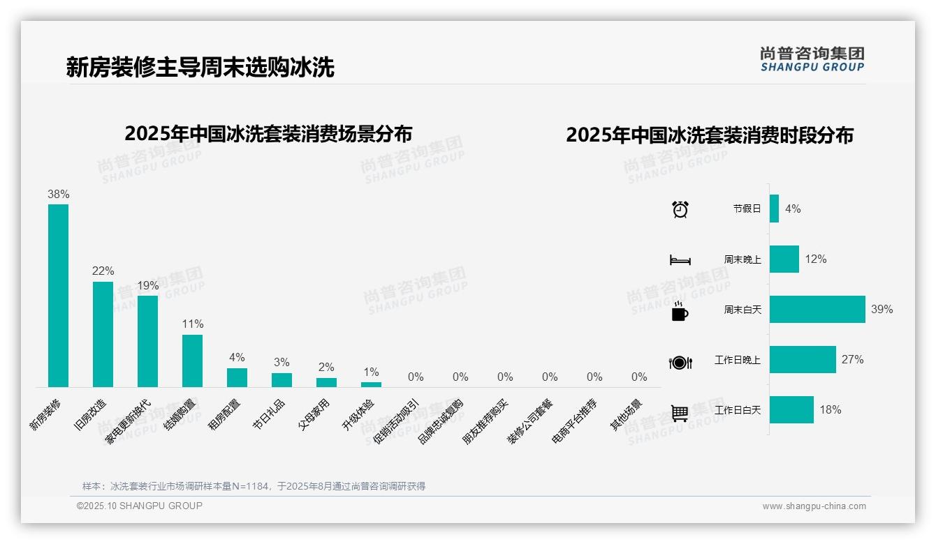 38%消费者因新房装修选择冰洗套装——尚普咨询集团报告深度解析-2025年10月-冰洗套装-38