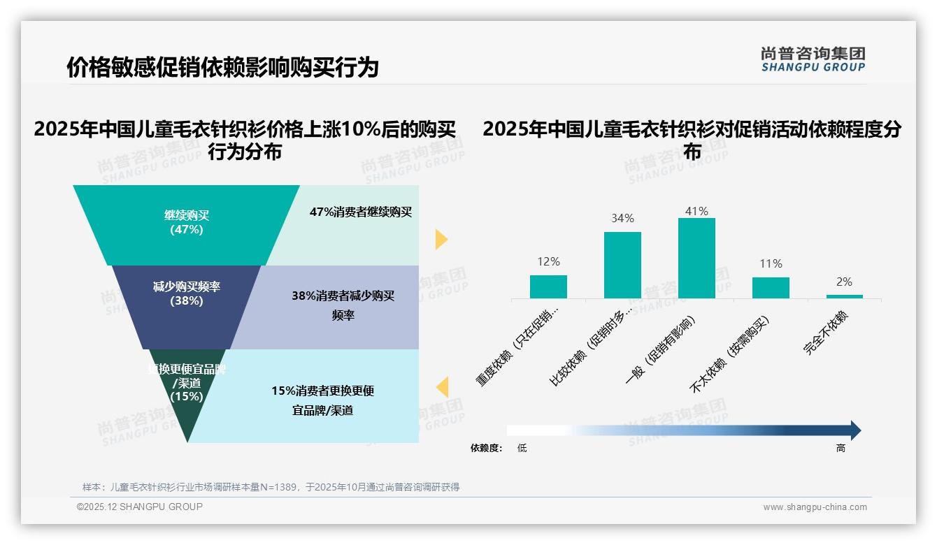尚普咨询集团数据洞察：59%女性主导儿童毛衣针织衫购买决策，中等收入家庭成核心-2025年12月-儿童毛衣针织衫-38