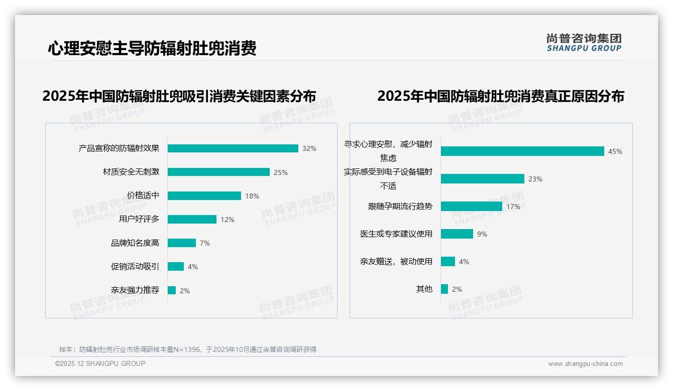 尚普咨询集团权威发布：26到45岁女性占75%防辐射肚兜消费主力，聚焦孕妈刚需-2025年12月-防辐射肚兜-38