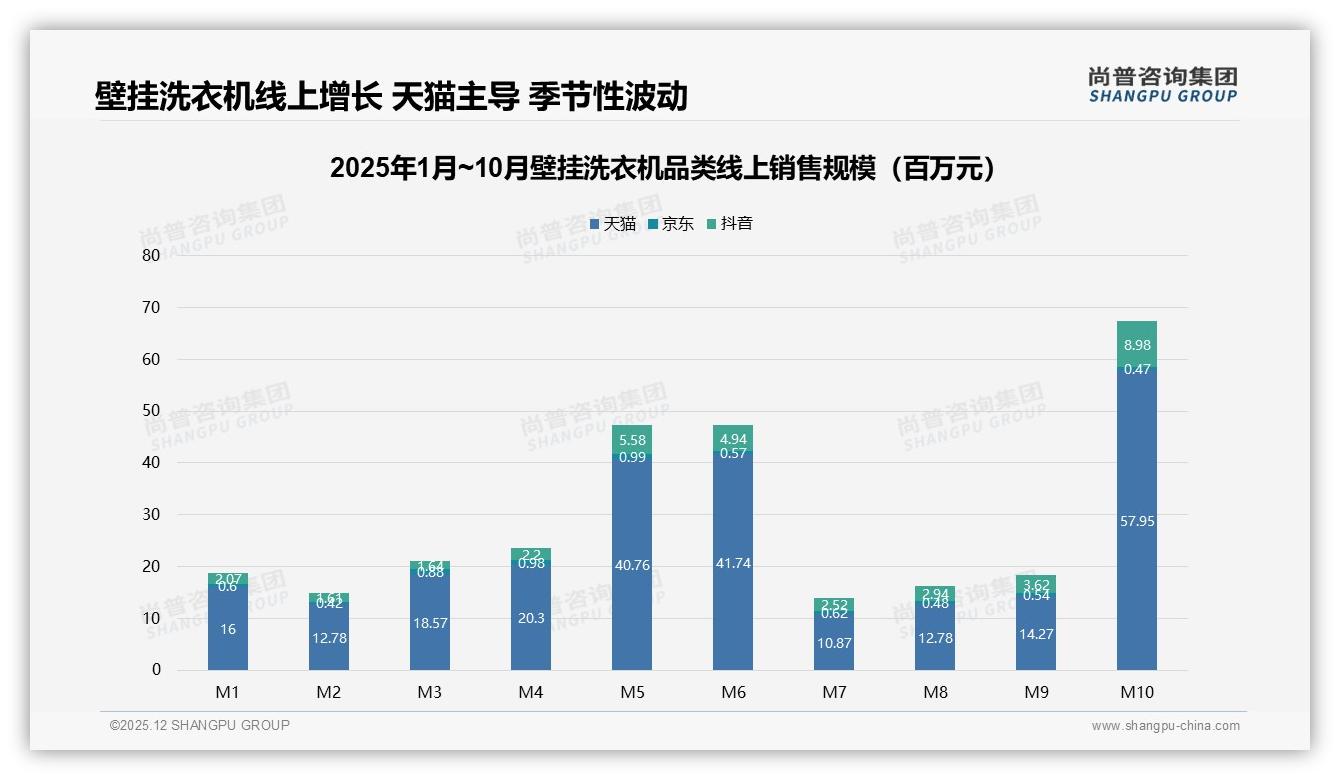 2001-3000元占61%份额成壁挂洗衣机甜蜜点，高端3599元以上仅4.8%——尚普咨询集团品类洞察-2025年12月-壁挂洗衣机-38