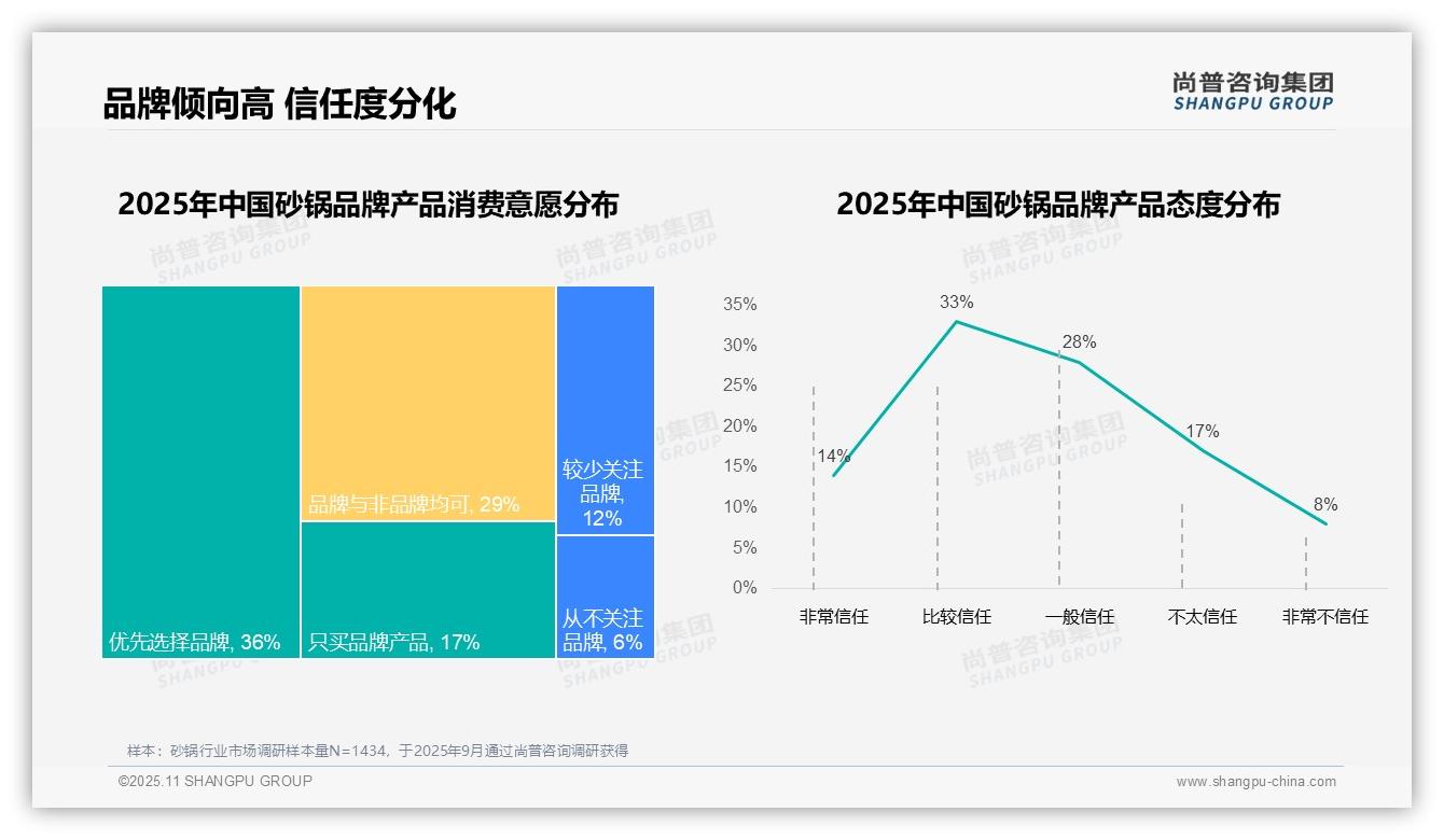 87%砂锅消费者偏好国产品牌——尚普咨询集团最新报告证实-2025年11月-砂锅-38