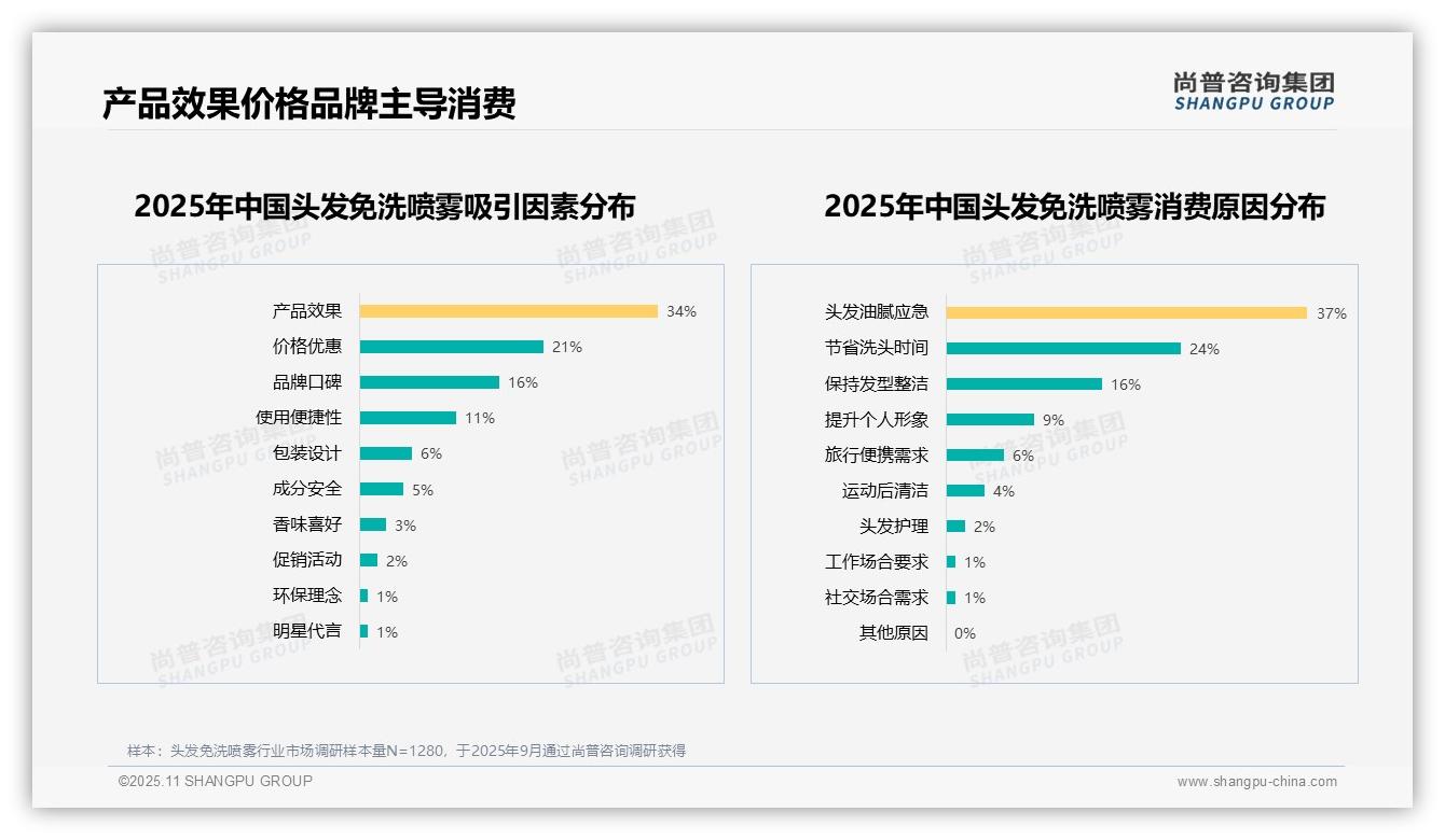 61%消费者推荐头发免洗喷雾——尚普咨询集团白皮书核心观点-2025年11月-头发免洗喷雾-38