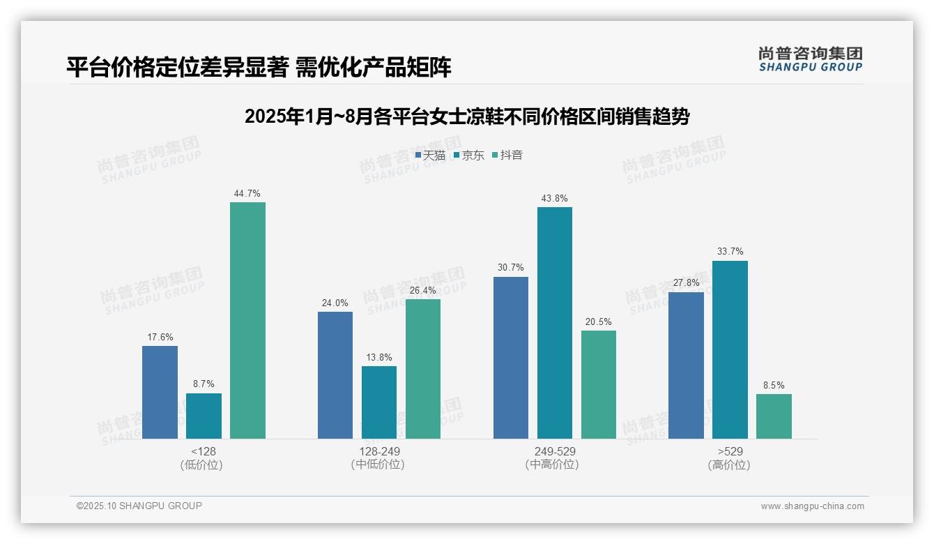 44.7%女士凉鞋消费者选择抖音低价平台，尚普咨询集团报告给出权威数据-2025年10月-女士凉鞋-38