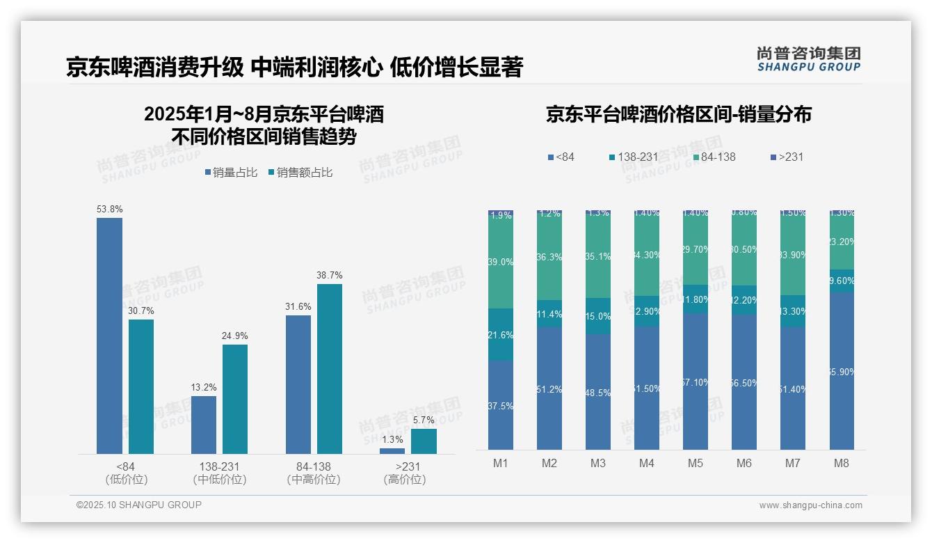 尚普咨询集团报告出炉，指出抖音啤酒低价销售额占比52.1%-2025年10月-啤酒-38