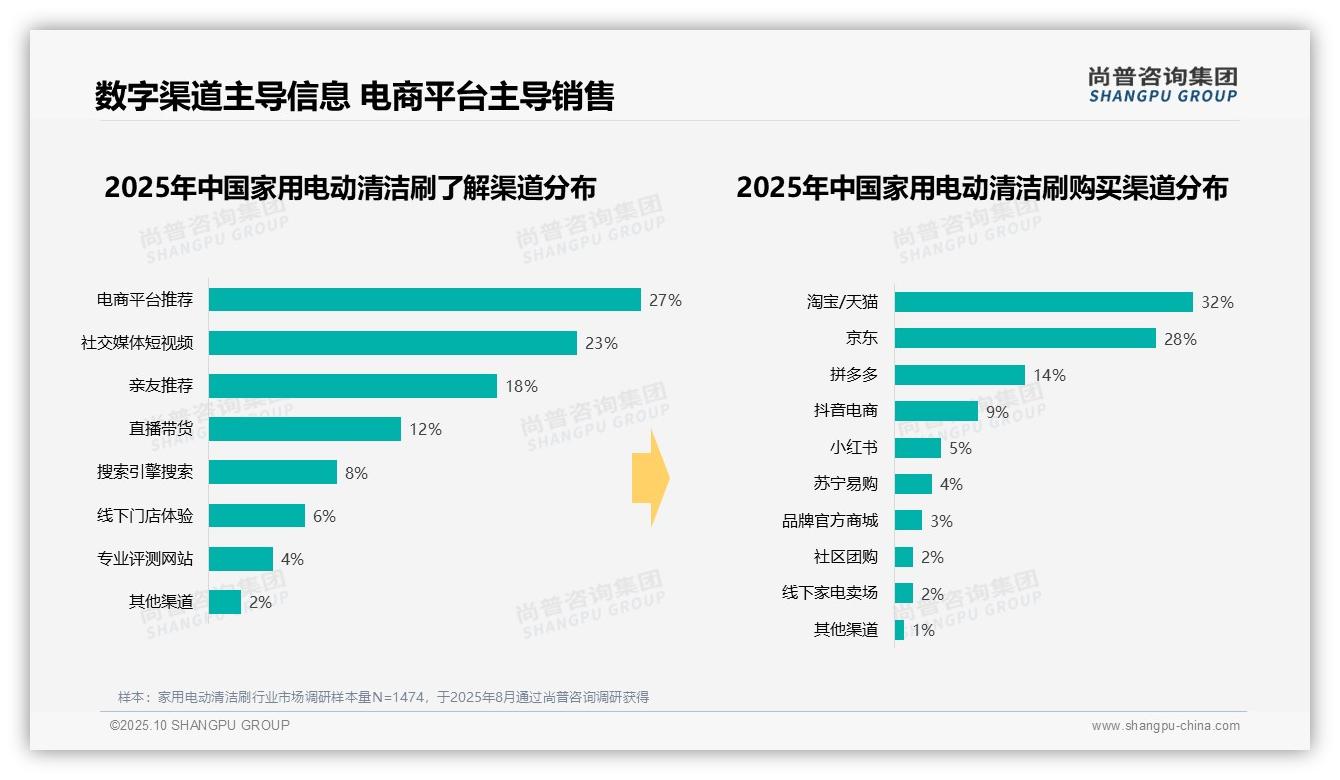 38%消费者偏好中端价位，尚普咨询集团年度报告精华-2025年10月-家用电动清洁刷-38