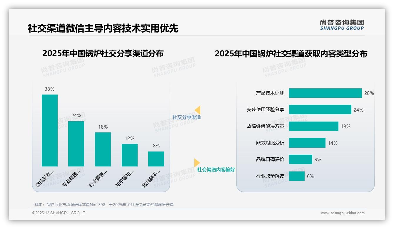 31%用户固定品牌复购率50-70%，锅炉售后不满意32%导致流失——尚普咨询集团独家披露-2025年12月-锅炉-38