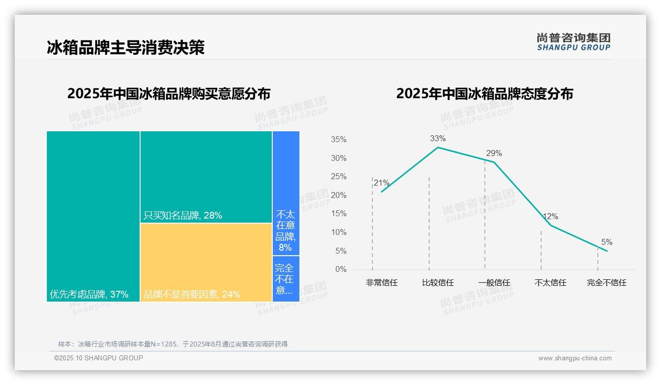 67%消费者偏好国产冰箱——尚普咨询集团最新报告证实-2025年10月-冰箱-38