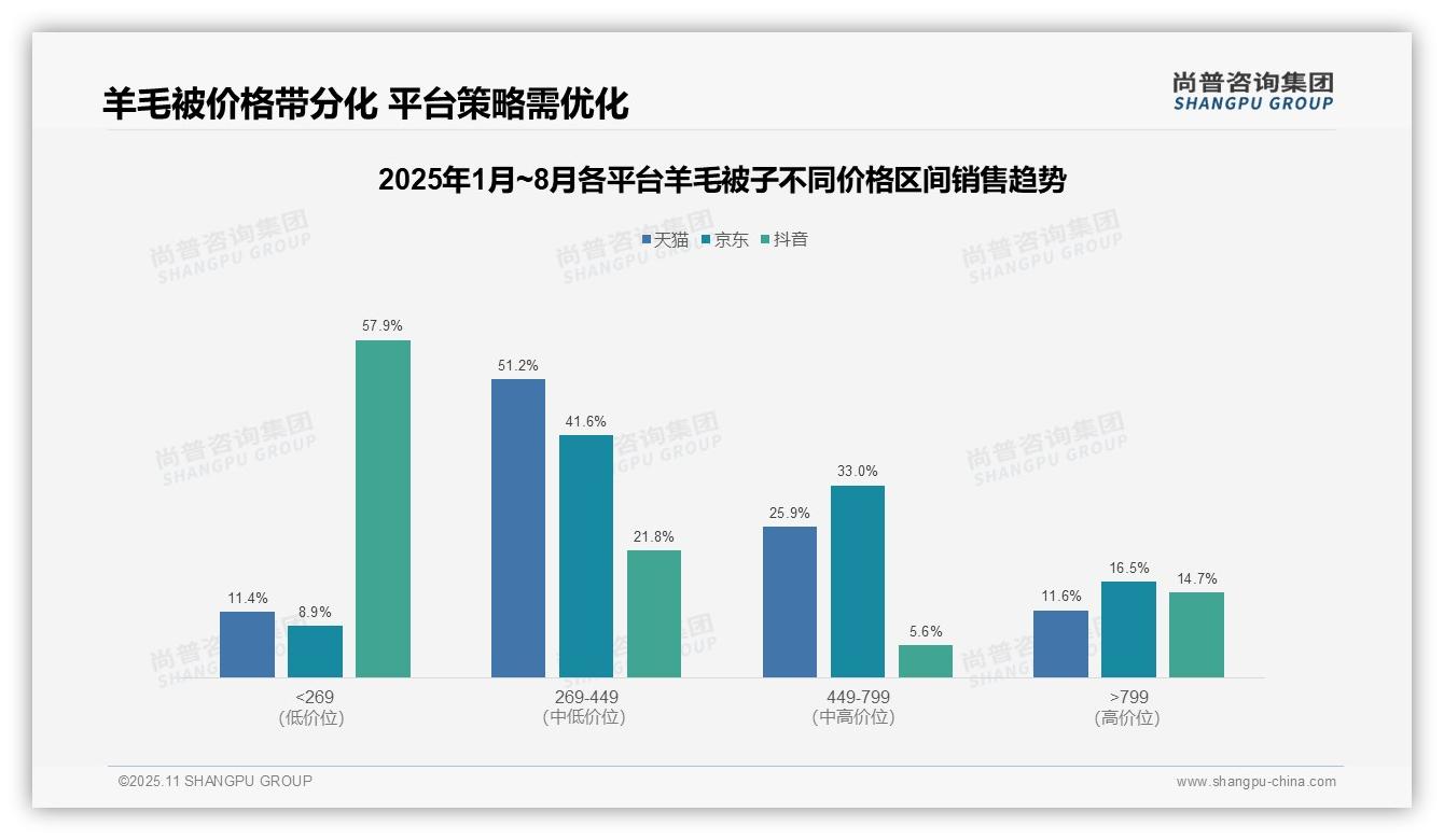 抖音86.7%销量来自低价产品——尚普咨询集团趋势报告摘要-2025年11月-羊毛被子-38