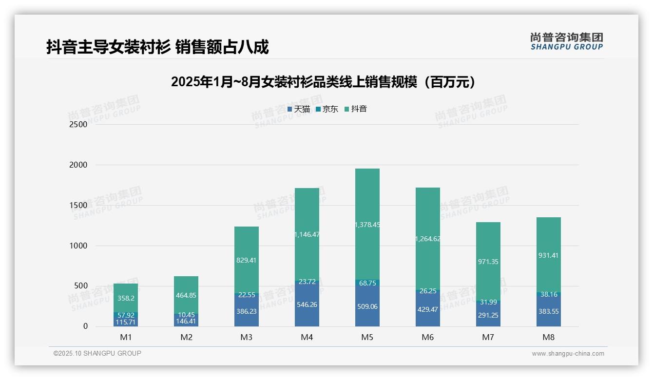 尚普咨询集团报告解读：为何说抖音女装衬衫销售额占比81.7%-2025年10月-女装衬衫-38